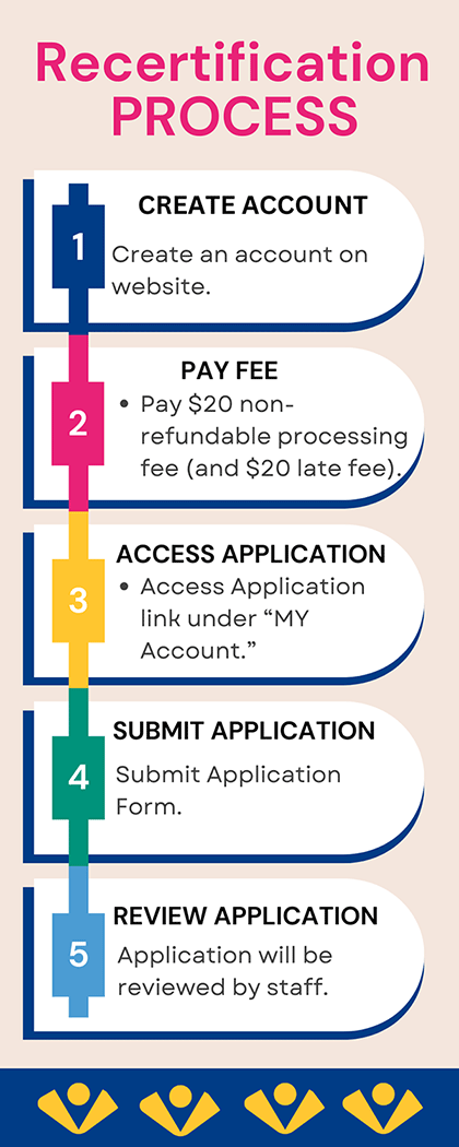 Infographic showing 5 steps: 1. create account 2. Pay fee 3. Access Application 4. Submit Application 5. Review Application